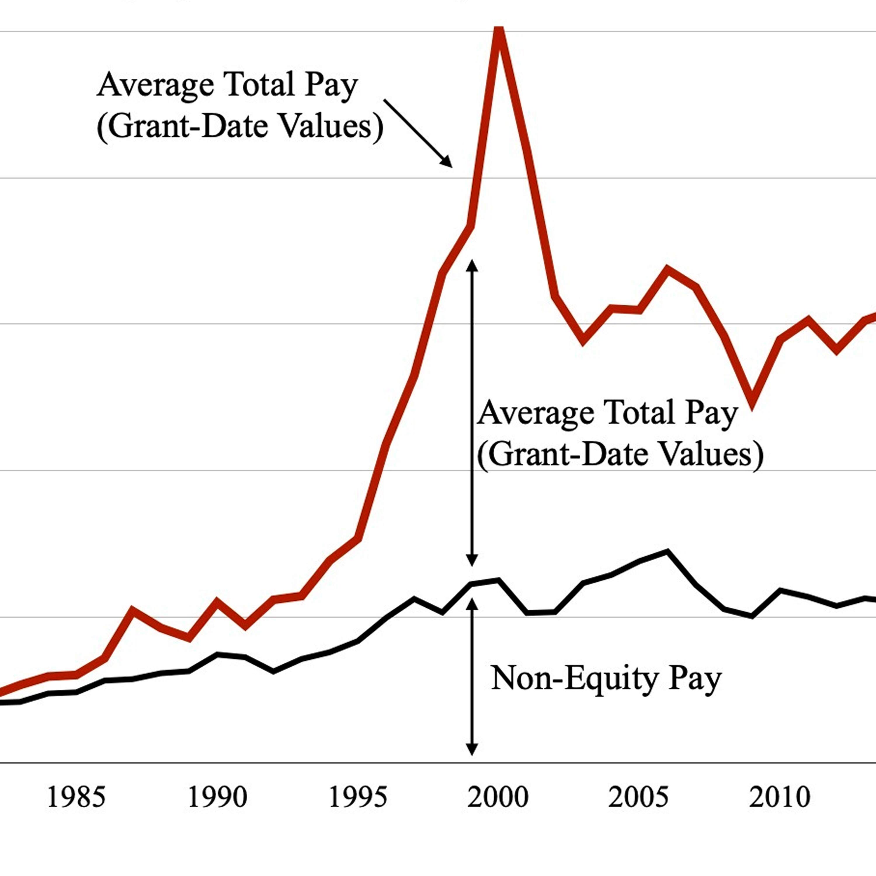When CEO pay exploded (update) by NPR